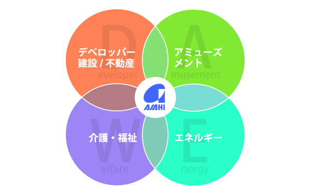 グループ概要図